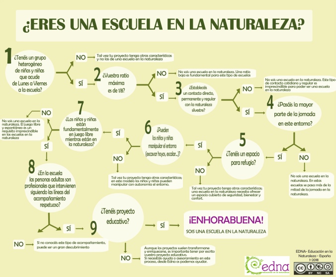Infografía escuelas en la naturaleza España